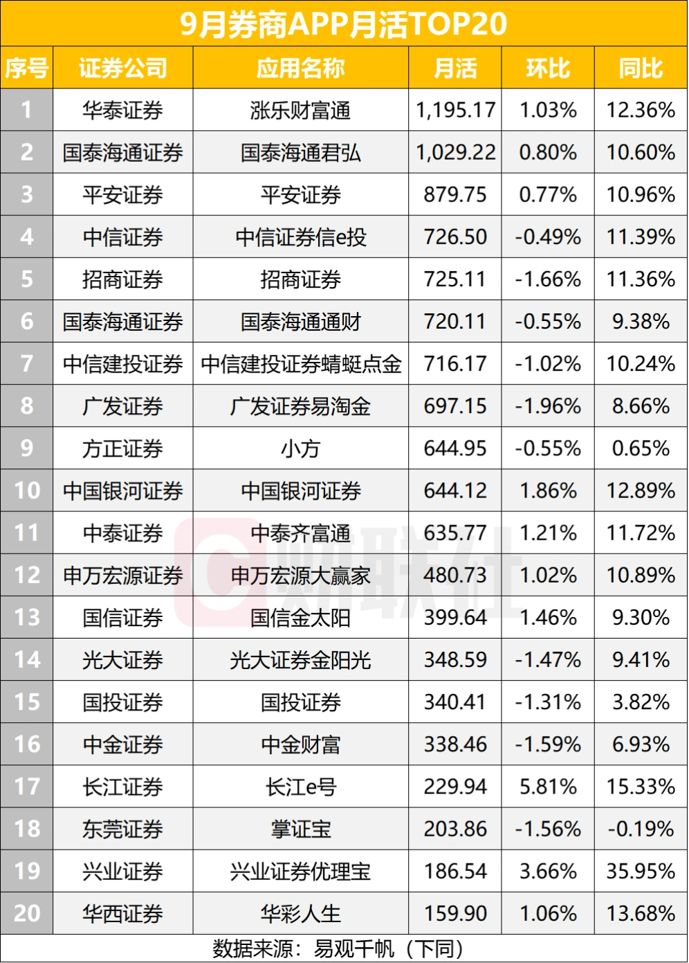证券类APP月活用户规模_最新炒股软件排名_券商APP月活排名