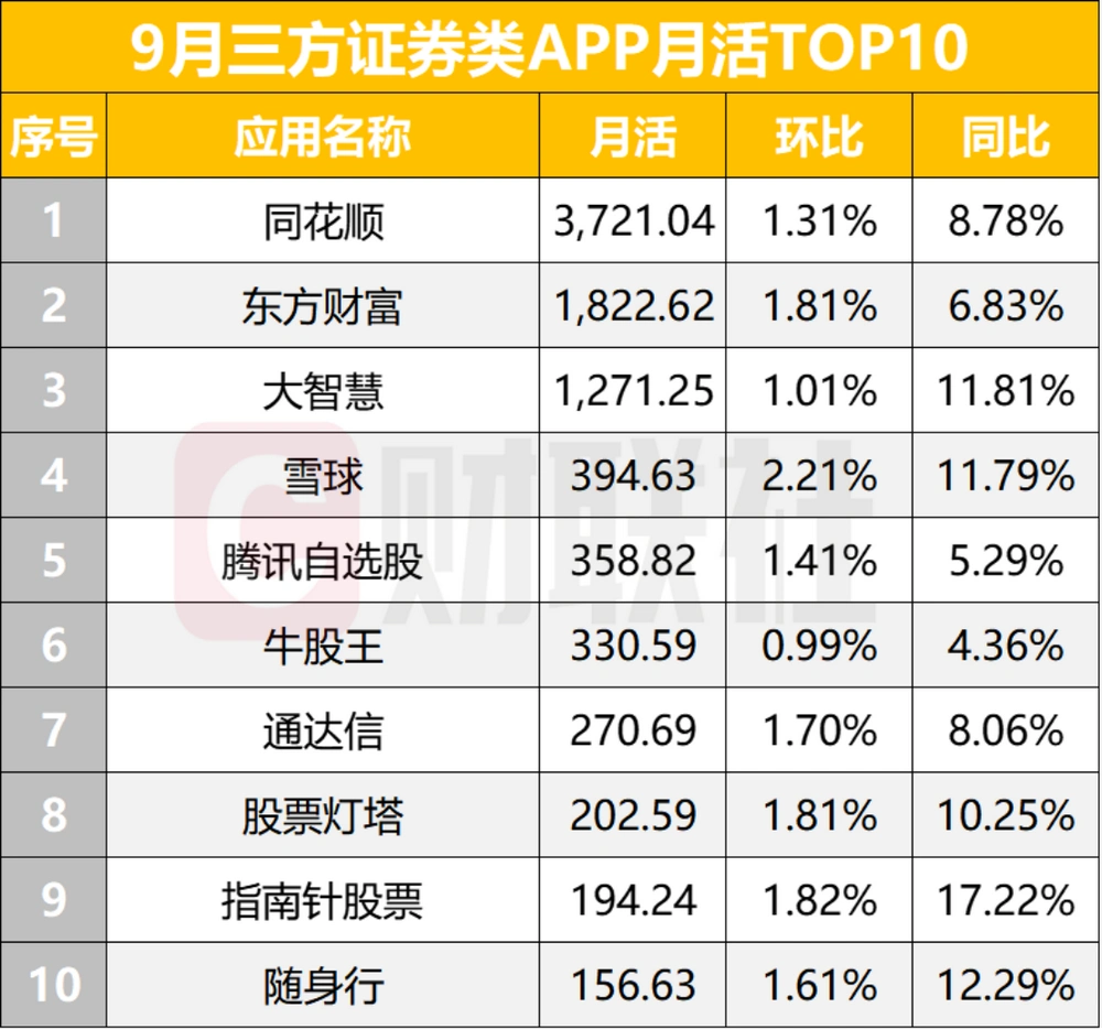 证券类APP月活用户规模_最新炒股软件排名_券商APP月活排名