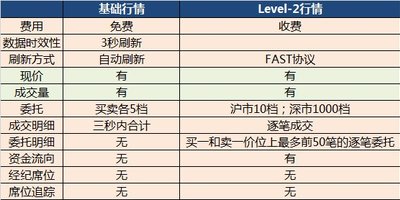 A股收费行情与免费行情对比