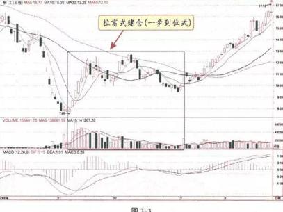 股票建仓图解_横盘式建仓技巧_主力建仓时机