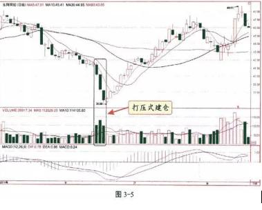横盘式建仓技巧_主力建仓时机_股票建仓图解