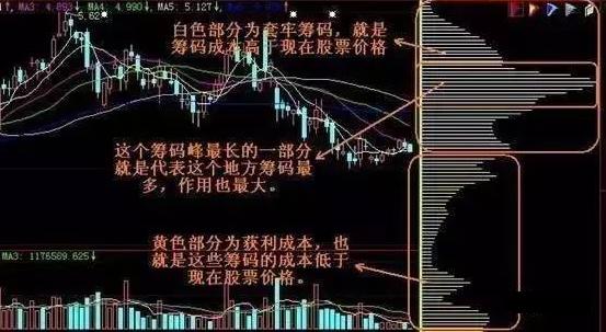 筹码分布低位密集_股票建仓图解_筹码分布高位密集