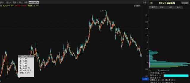 股票建仓图解_筹码分布低位密集_筹码分布高位密集