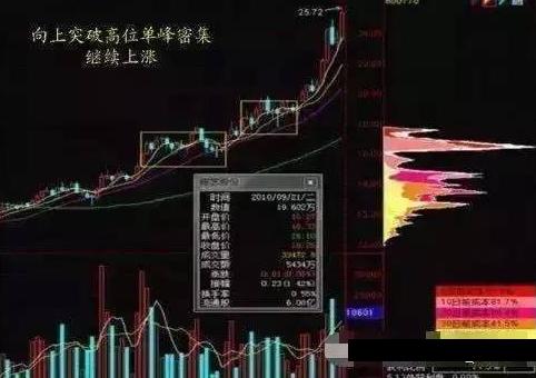 股票建仓图解_筹码分布低位密集_筹码分布高位密集