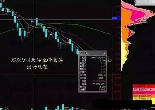 股票建仓图解_筹码分布低位密集_筹码分布高位密集