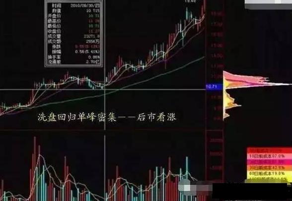 股票建仓图解_筹码分布高位密集_筹码分布低位密集
