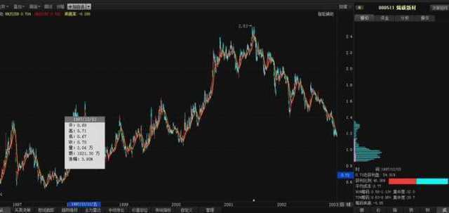 筹码分布低位密集_筹码分布高位密集_股票建仓图解