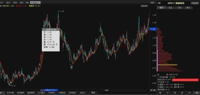 筹码分布高位密集_股票建仓图解_筹码分布低位密集