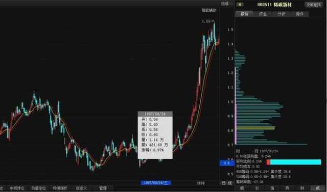 筹码分布低位密集_股票建仓图解_筹码分布高位密集