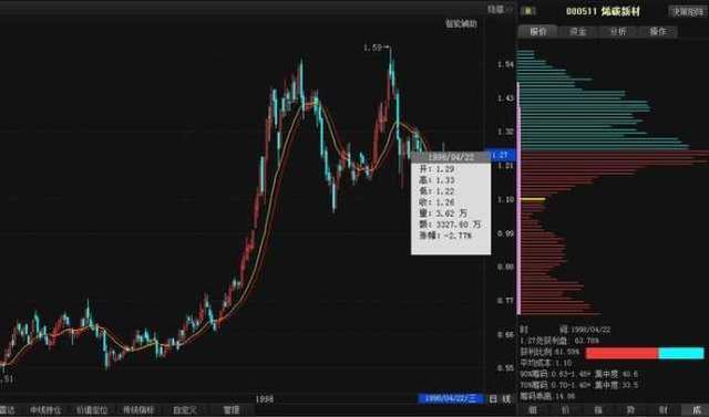 筹码分布高位密集_筹码分布低位密集_股票建仓图解