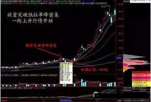筹码分布低位密集_筹码分布高位密集_股票建仓图解