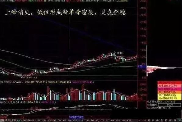 筹码分布高位密集_筹码分布低位密集_股票建仓图解