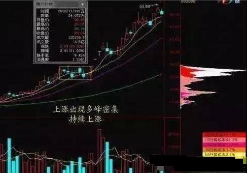 股票建仓图解_筹码分布低位密集_筹码分布高位密集