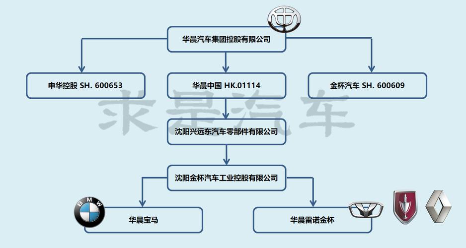 华晨汽车集团_申华控股重组最新消息_华晨中华汽车历史