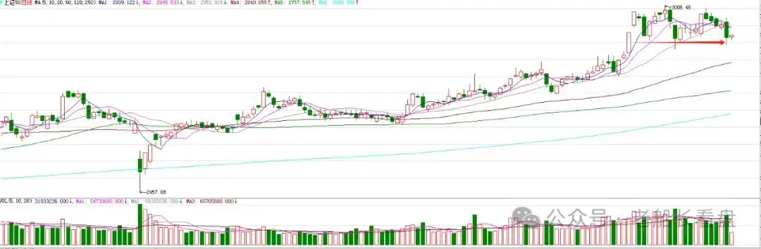 A股指数分析_下影线长的阴线_上证50指数走势