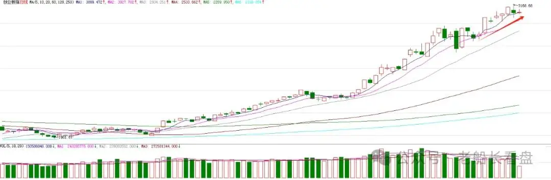 上证50指数走势_下影线长的阴线_A股指数分析