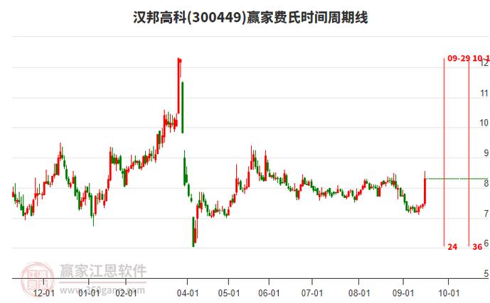 汉邦高科股票怎么样_汉邦高科股价分析_汉邦高科音视频监测业务