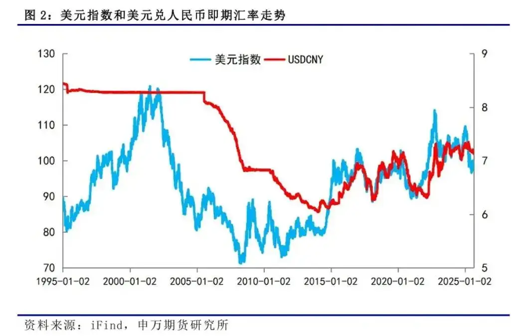 贸易顺差对股市的影响_人民币升值驱动因素分析_美联储降息周期人民币走势