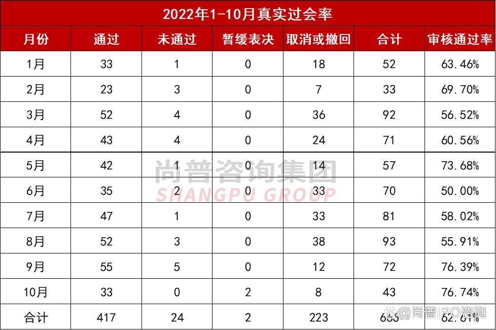 2022年IPO真实过会率分析_ipo最新审核_2022年1-10月IPO审核通过率