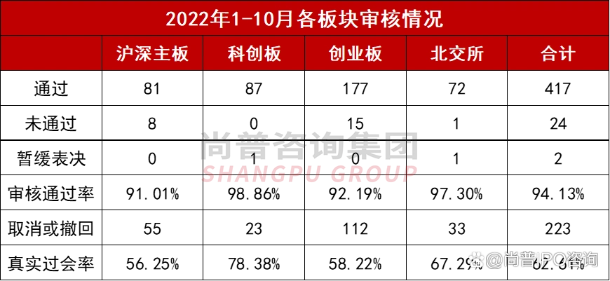 ipo最新审核_2022年IPO真实过会率分析_2022年1-10月IPO审核通过率