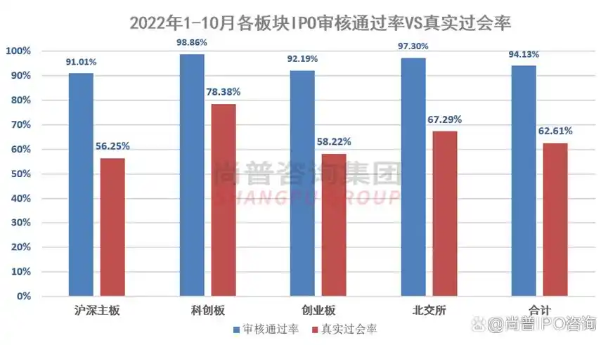ipo最新审核_2022年IPO真实过会率分析_2022年1-10月IPO审核通过率