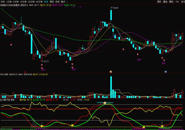 主力线上穿散户线买点_主力散户线指标公式_主力线散户线指标分析