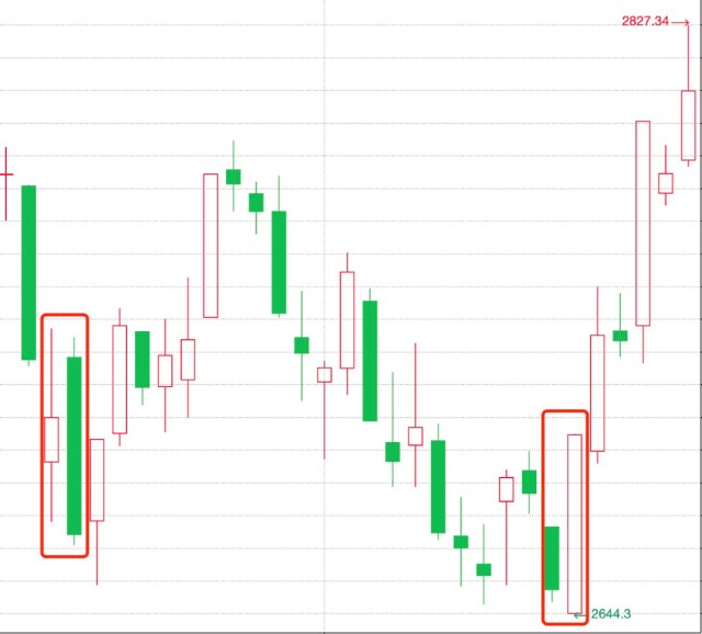 早晨之星黎明之星黄昏之星_K线组合形态_k线图有几种