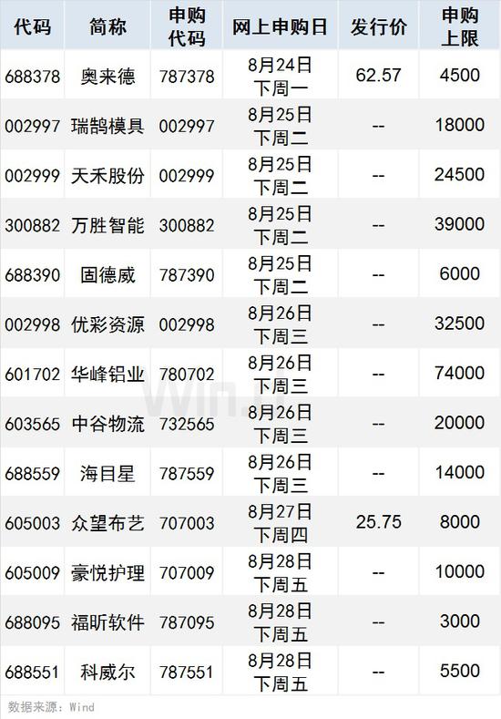 怎样提高新股中签率_下周A股新股申购数量_下周A股新股上市数量