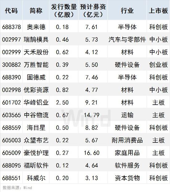 怎样提高新股中签率_下周A股新股上市数量_下周A股新股申购数量