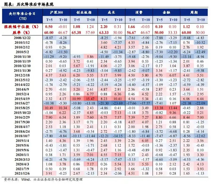央行降准2022时间_存款准备金率下调对实体经济影响_定向降准对百姓的影响