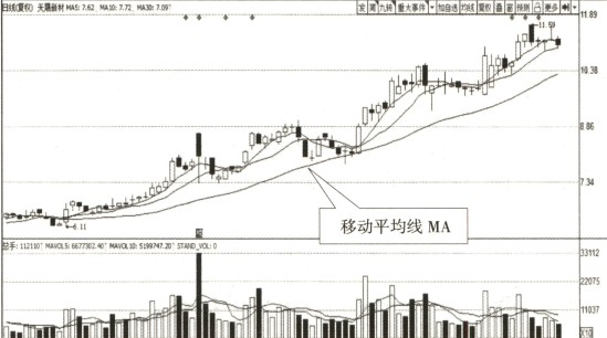 均线K线最佳拍档_k线图有几种_均线交易功能分析