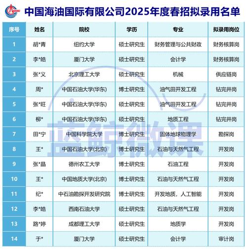 中国海油油气勘探开发招聘_中国海油2023校园招聘_中国海洋石油总公司校园招聘