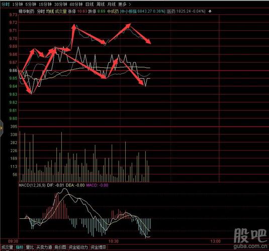 领先指标喇叭口_市场分析震荡上行_领先指标 分时图