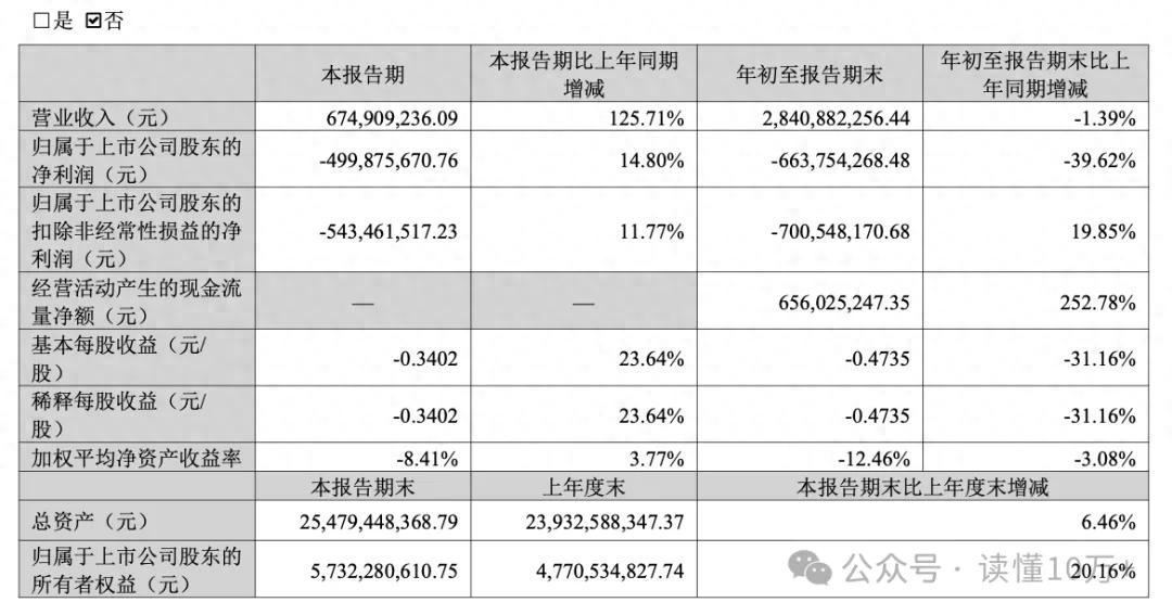 隆平高科2025年Q3亏损5亿董事长刘志勇报酬为0_隆平高科千股千评_隆平高科2025年前三季度业绩分析及高管薪酬情况