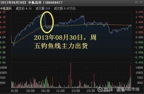 庄家洗盘手法_洗盘会放量吗_判断主力出货技巧