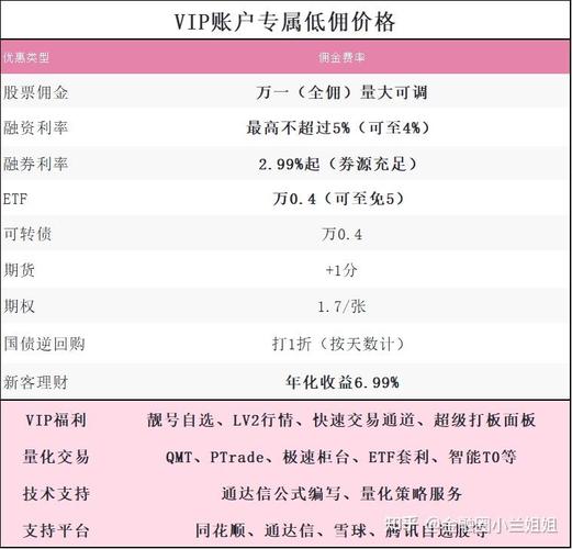 融资融券利率低至4%_股票交易 佣金下限_券商融资利率优惠