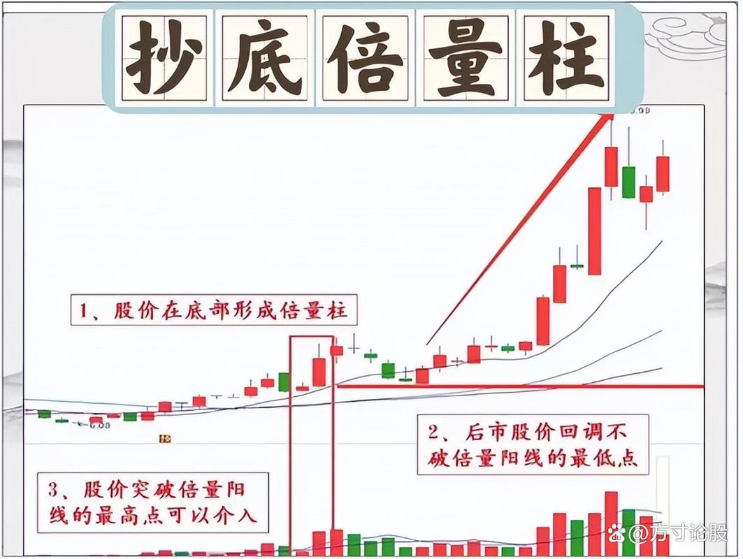 洗盘时成交量会缩小，不会放量；出货才会放量