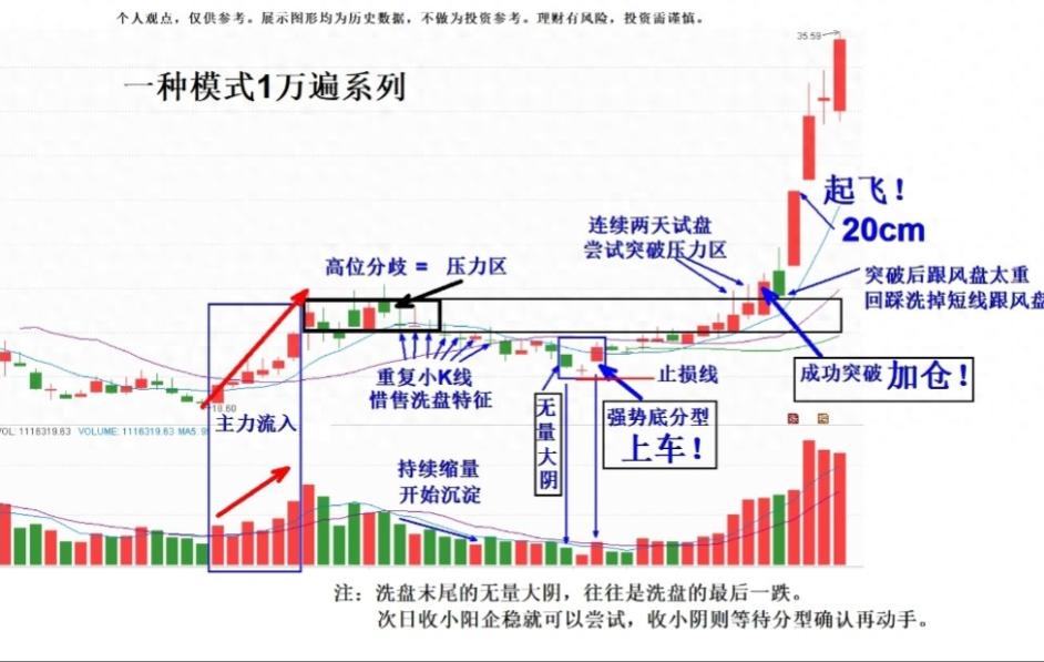 高位洗盘分时线形态_游资识别洗盘末端逻辑_A股洗盘方式