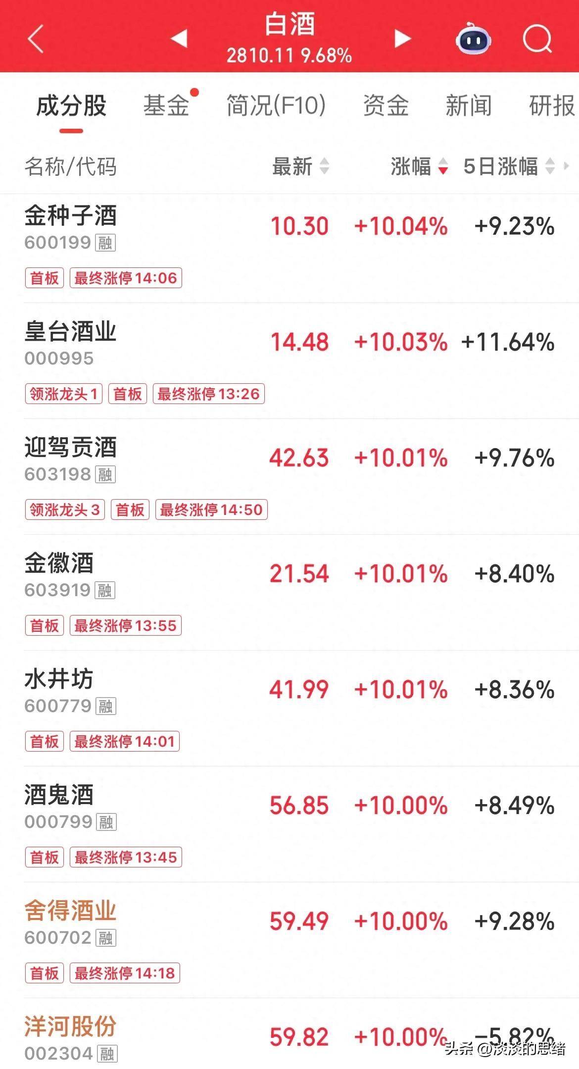 白酒板块今日暴涨，多只股票涨停，割肉投资者悔断肠