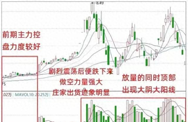 大跌是洗盘还是出货？看这三点判断高位洗盘形态