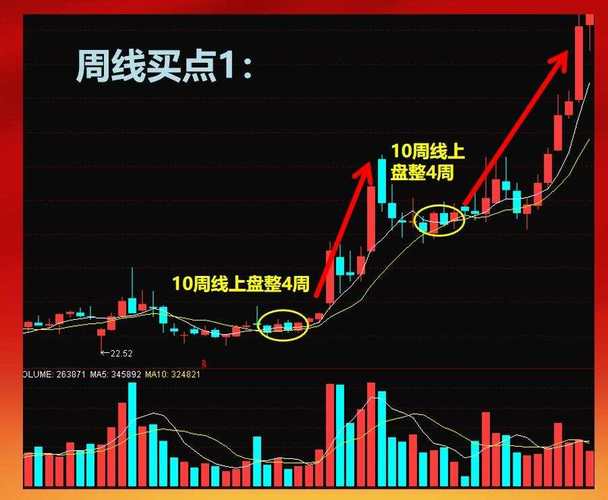 判断真正底部的两大周线信号,学会不被抄底套半山腰