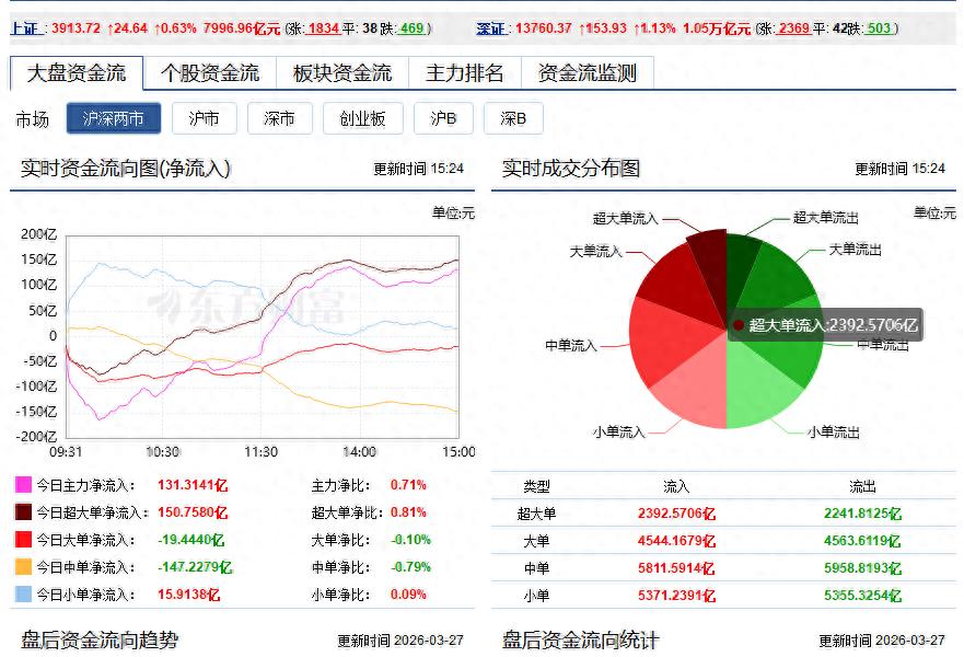 主力流出为何股票上涨_A股主力资金净流入131亿_机构抢筹3900点站稳