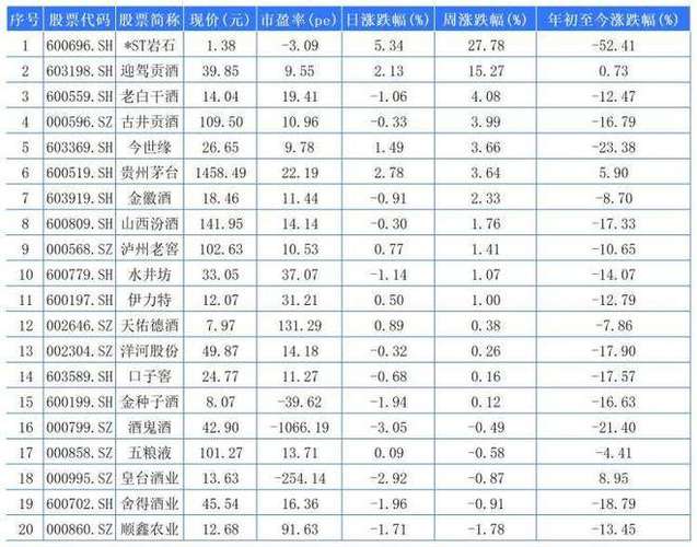 白酒股票有哪些_白酒板块领涨分析_A股指数涨势