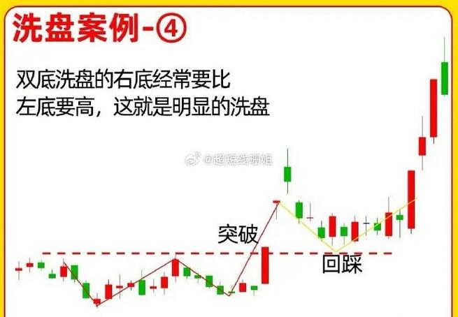 庄家洗盘五大经典形态揭秘，散户炒股不再被轻易洗下车