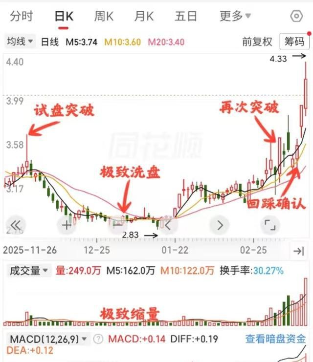 高位洗盘分时线形态_低位阴线放量走弱_高位阴线缩量走弱