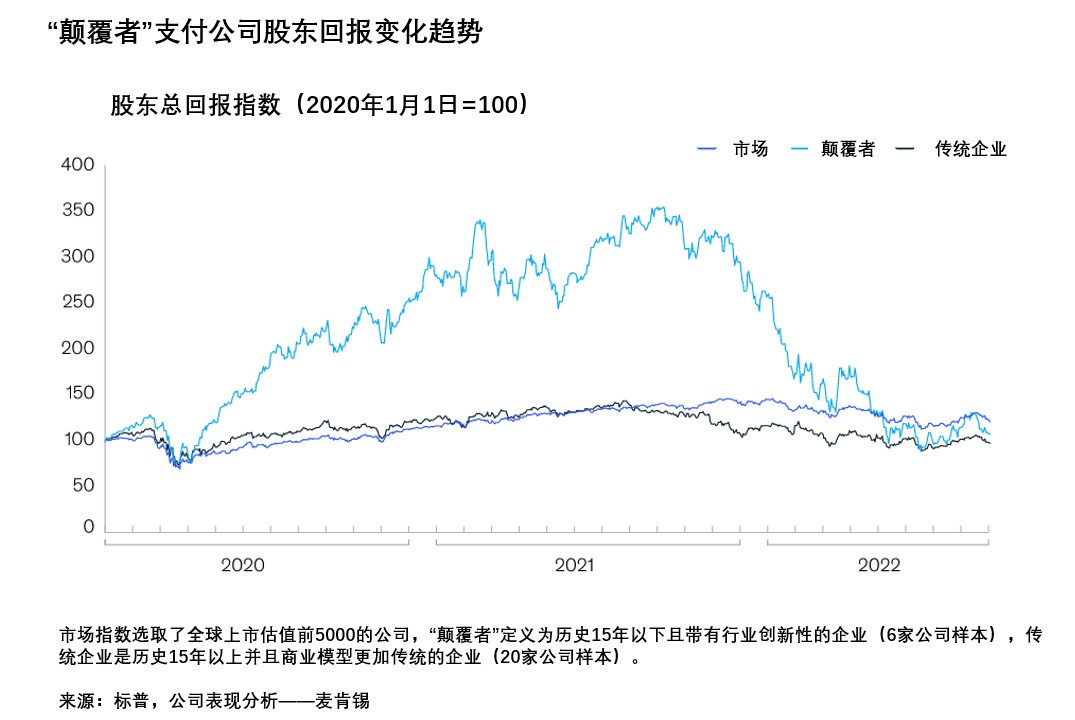 麦肯锡咨询报告模板_支付行业未来发展趋势预测_麦肯锡2022年度全球支付行业发展报告