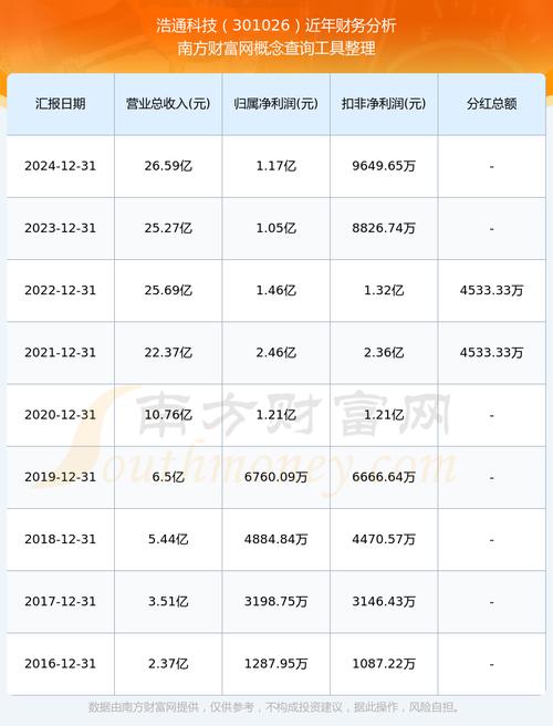浩通科技三季报财务数据_浩通科技资金流向分析_360股票行情
