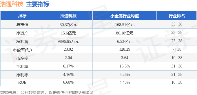 360股票行情_浩通科技三季报财务数据_浩通科技资金流向分析