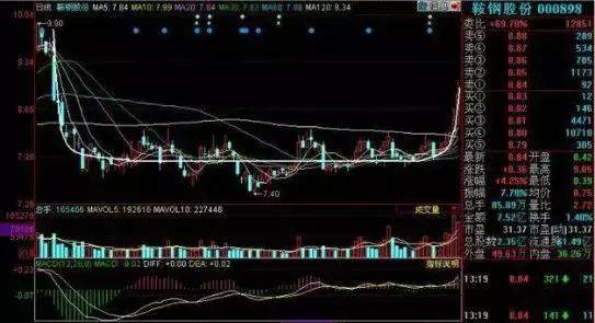 U型底如何快速抄底抓牛股？——经典抄底形态（五）