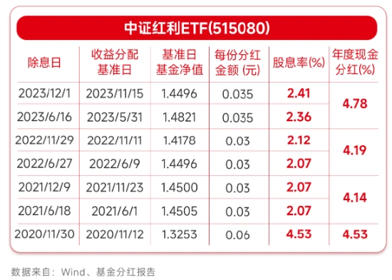 中证红利指数戴维斯双击行情_中证红利全收益指数股息收益率_红利再投资怎么算收益